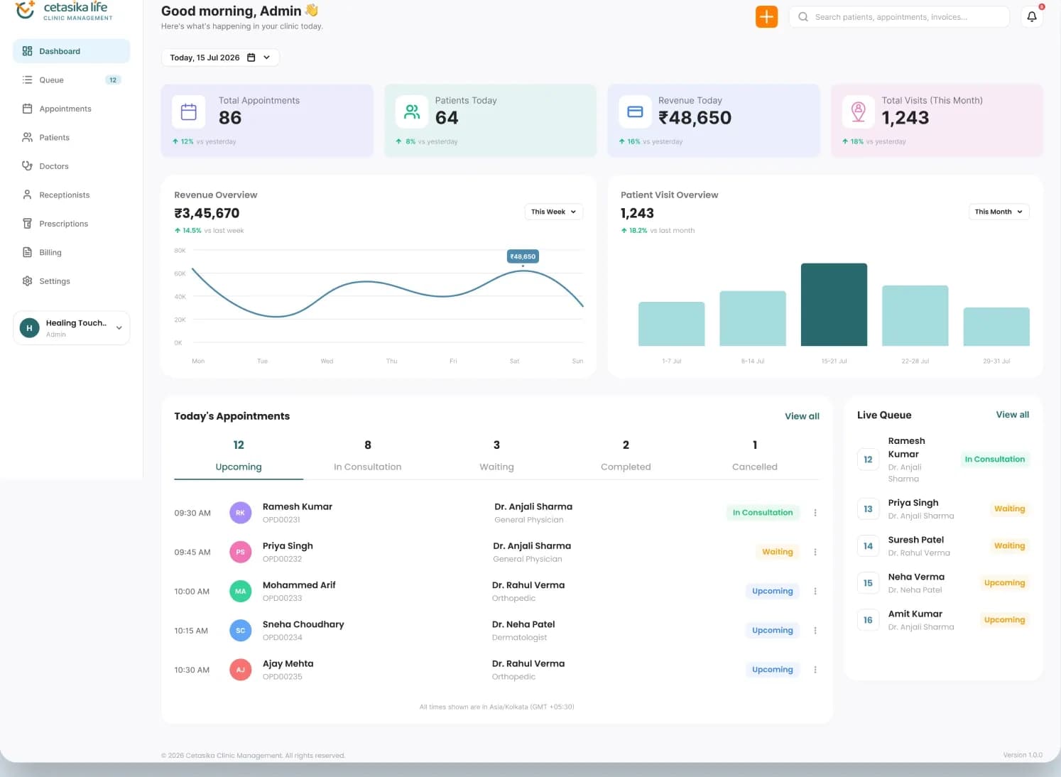 The Cetasika CMS dashboard showing today's appointments, revenue overview and the live patient queue